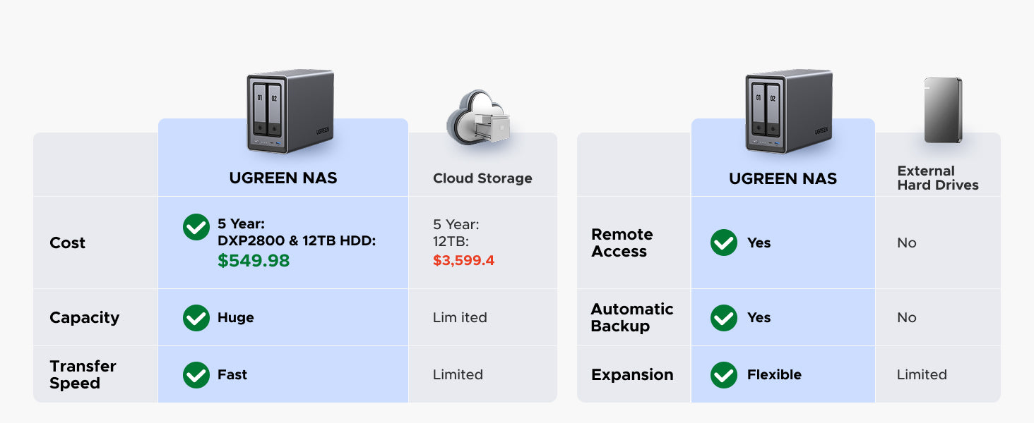 UGREEN NAS storage 2 bay compare with cloud storage