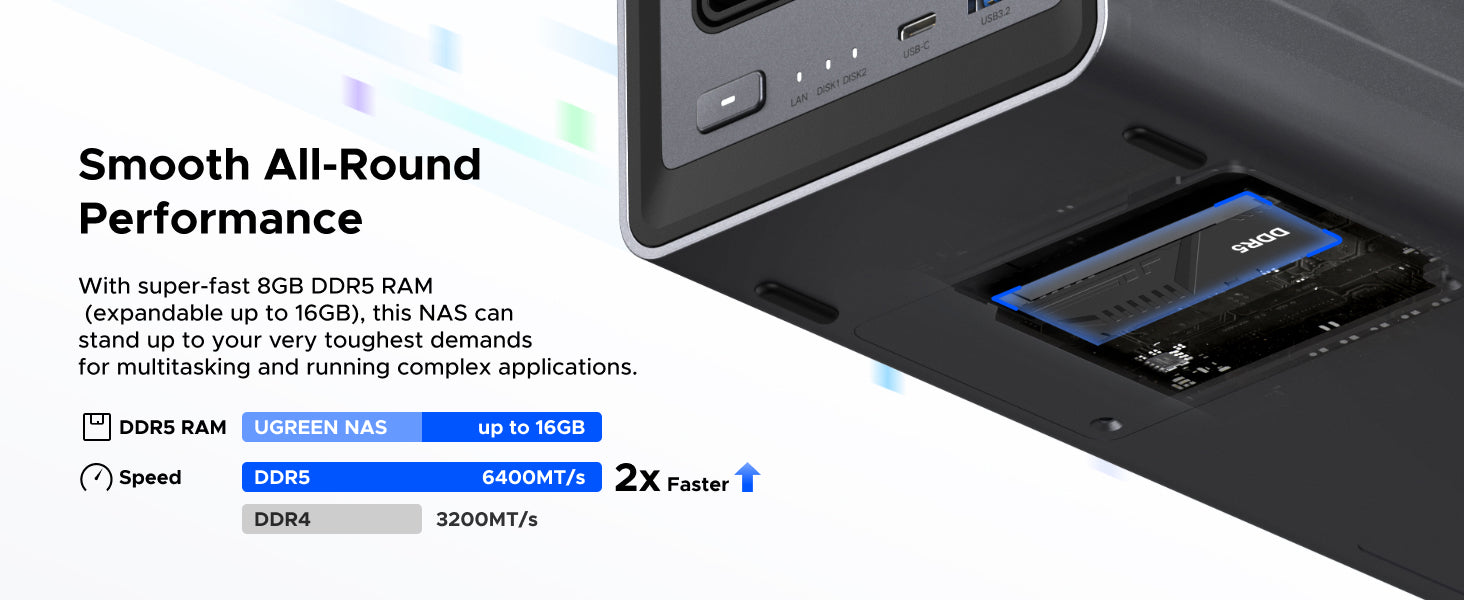 8GB DDR5 6400MT/s RAM (expandable to 64GB) in UGREEN NAS delivers 2x the speed of DDR4 3200MT/s for seamless multitasking and demanding applications, with capacity supporting up to 16GB modules.