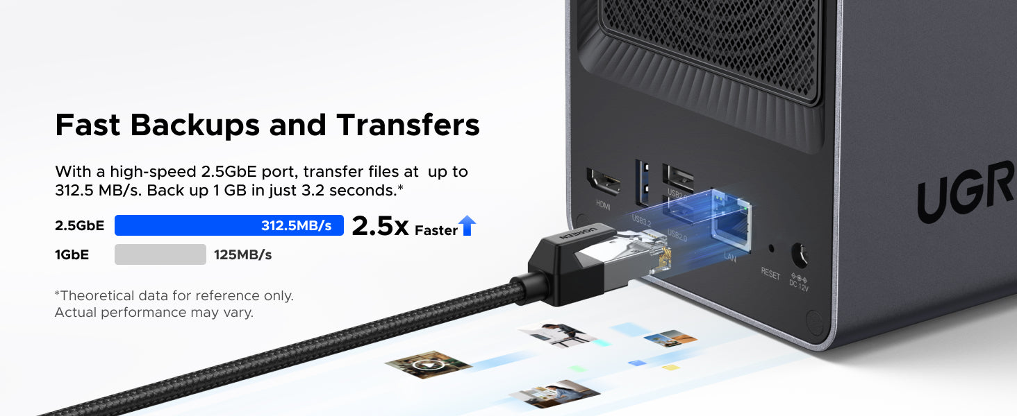 2.5GbE port enables 312.5MB/s file transfers (2.5x faster than standard Gigabit Ethernet), backing up 1GB in 3.2 seconds under ideal conditions. Theoretical speeds shown.
